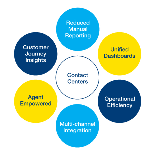 Benefits from Analytics for the Contact Center