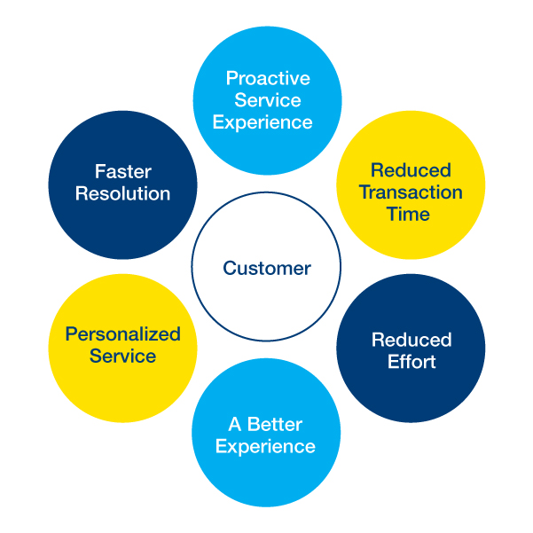 Benefits from Analytics for the Customer