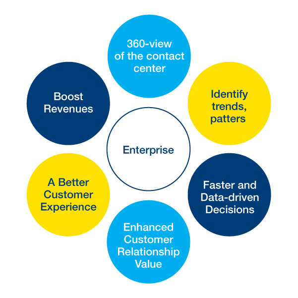 Benefits from Analytics for the Enterprise